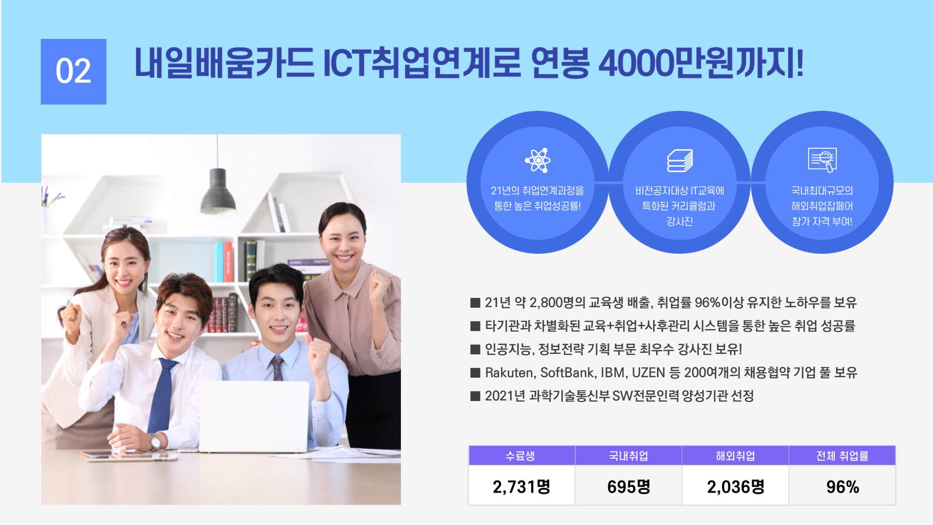 02. 내일배움카드 ICT 취업연계로 연봉 4,000만원 까지! / 21년의 취업연계 과정을 통한 높은 취업 성공률! / 비전공ㅈ아 대상 IT교육에 특화된 커리큘럼과 강사진 / 국내 최대 규모의 해외취업잡페어 참가 자격 부여! / - 21년 약 2,800명으 ㅣ교육생 배출, 취업률 96% 이상 유지한 노하우를 보유 / - 타기관과 차별화된 교육 + 취업 + 사후관리 시스템을 통한 높은 취업 성공률 / - 인공지능, 정보전략 기획 부문 최우수 강사진 보유! / - Rakuten, Softbank, IBM, UZEN 등 200여개 채용협약 기업 풀 보유 / - 2021년 과학기술통신무 SW전문인력 양성기관 선정 / - 한국산업인력공단 K-MOVE스쿨 해외취업 연수기관 3년 연속 A등급! / 수료생 : 2,731명 / 국내취업 : 695명 / 해외취업 : 2,036명 / 전체 취업률 : 96%